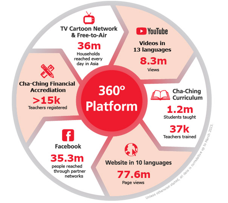 360 degree  approach to educational content