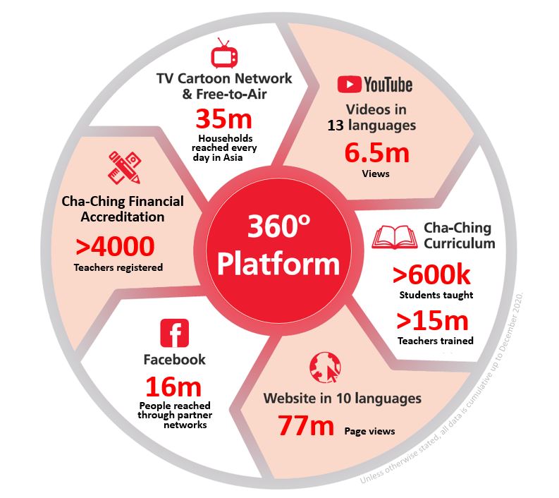 360 degree  approach to educational content